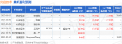 光启手艺：12月13日接管机构调研49位机构、投资